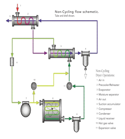 Compressed air clearance dryer